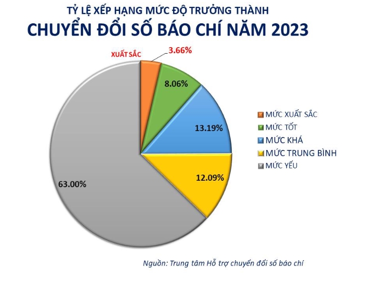 Đài Truyền hình Việt Nam dẫn đầu về mức độ trưởng thành chuyển đổi số báo chí năm 2023