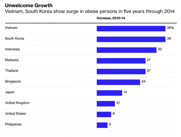 Nghiên cứu mới xác nhận: Việt Nam hiện đang dẫn đầu một "hạng mục buồn" về sức khỏe tại Đông Nam Á Nghiên cứu mới xác nhận: Việt Nam hiện đang dẫn đầu một "hạng mục buồn" về sức khỏe tại Đông Nam Á