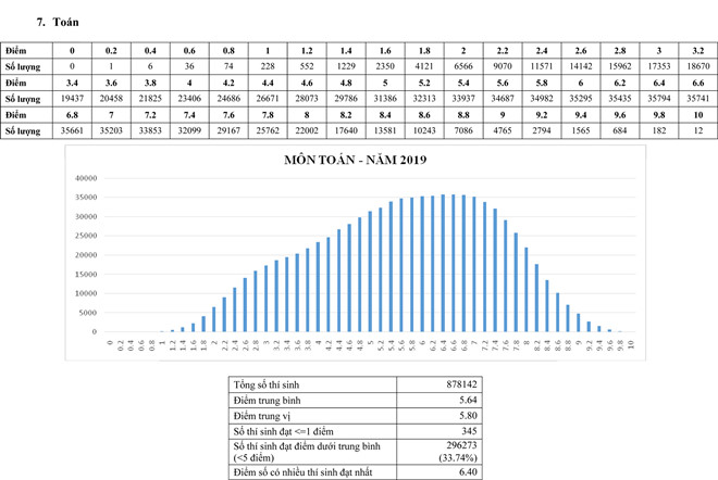 Cả nước có 12 điểm 10 môn toán Cả nước có 12 điểm 10 môn toán