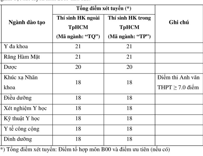 Các trường ĐH xét tuyển ngành y khoa bao nhiêu điểm? Các trường ĐH xét tuyển ngành y khoa bao nhiêu điểm?