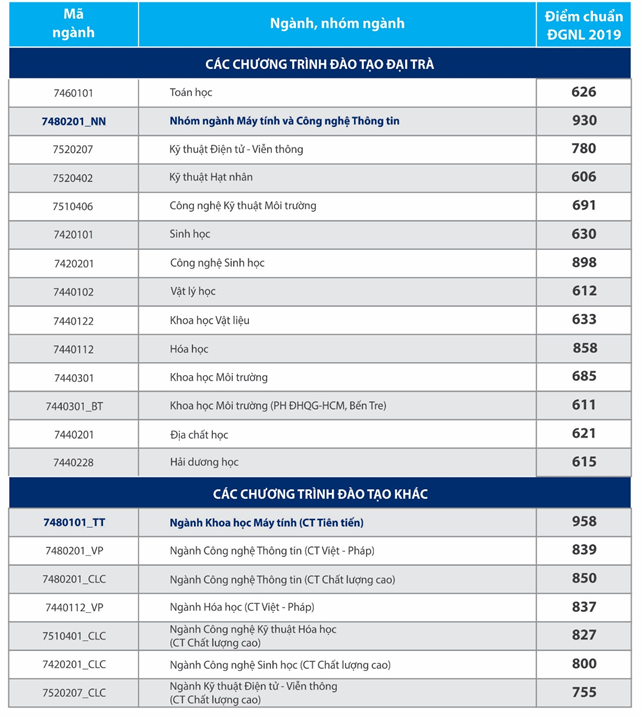 Điểm chuẩn 2019: Trường ĐH Khoa học tự nhiên TP.HCM công bố điểm trúng tuyển năng lực Điểm chuẩn 2019: Trường ĐH Khoa học tự nhiên TP.HCM công bố điểm trúng tuyển năng lực