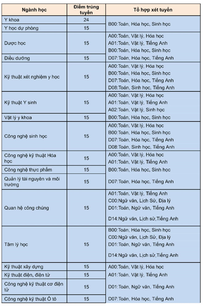 Điểm chuẩn ngành y khoa kỳ thi riêng của Trường ĐH Nguyễn Tất Thành là 24 điểm