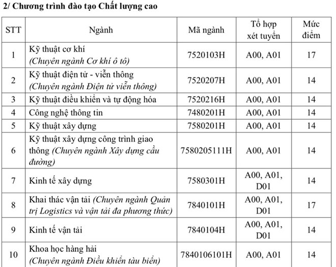 Điểm sàn Trường ĐH Giao thông vận tải TP.HCM: 14-17 điểm Điểm sàn Trường ĐH Giao thông vận tải TP.HCM: 14-17 điểm