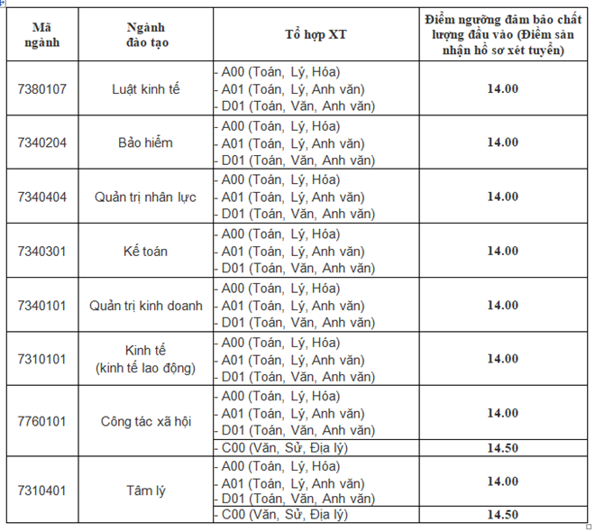 Điểm sàn Trường ĐH Tài chính-Marketing, ĐH Lao động - xã hội Điểm sàn Trường ĐH Tài chính-Marketing, ĐH Lao động - xã hội