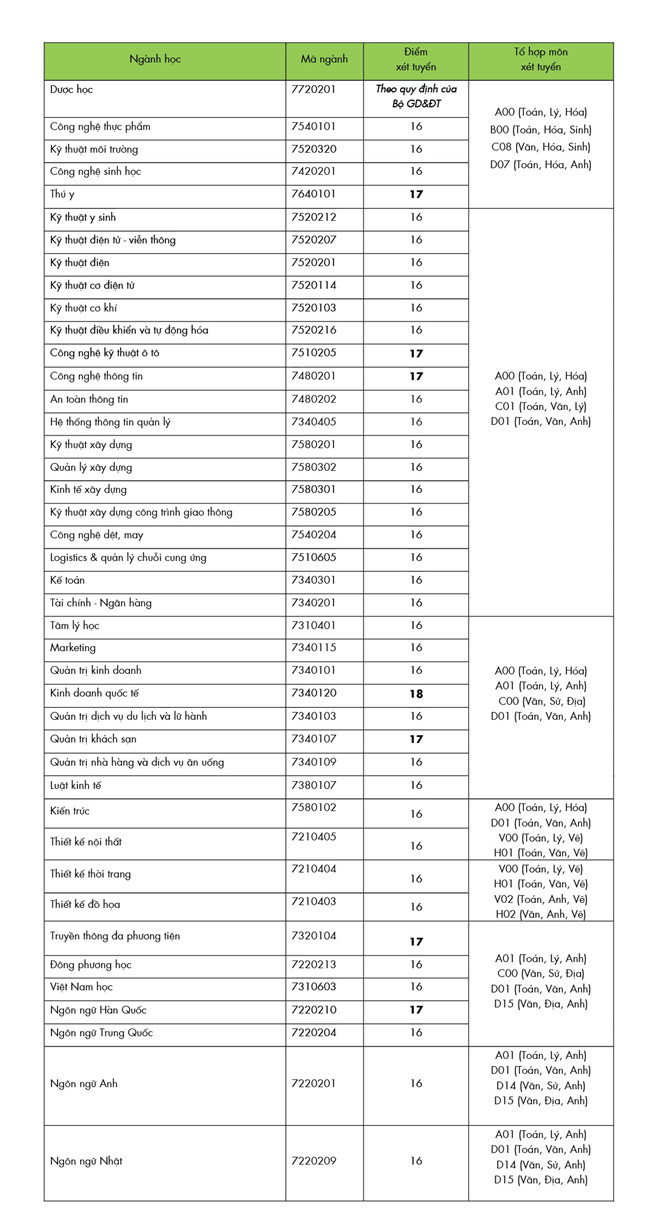 Điểm sàn các trường ĐH: Công nghệ TP.HCM, Kinh tế - Tài chính TP.HCM, Văn Hiến