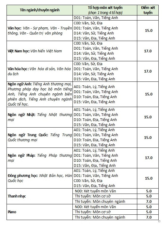 Điểm sàn các trường ĐH: Công nghệ TP.HCM, Kinh tế - Tài chính TP.HCM, Văn Hiến