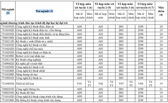 Điểm sàn chính thức Trường ĐH Sư phạm kỹ thuật TP.HCM từ 15-24 Điểm sàn chính thức Trường ĐH Sư phạm kỹ thuật TP.HCM từ 15-24