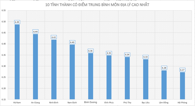 Điểm thi THPT quốc gia 2019: 10 tỉnh, thành có điểm thi môn địa cao nhất Điểm thi THPT quốc gia 2019: 10 tỉnh, thành có điểm thi môn địa cao nhất