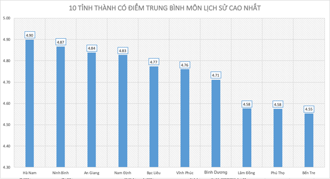 Điểm thi THPT quốc gia 2019: 10 tỉnh, thành có điểm thi môn sử cao nhất Điểm thi THPT quốc gia 2019: 10 tỉnh, thành có điểm thi môn sử cao nhất