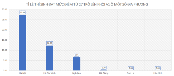 Điểm thi THPT quốc gia 2019 của Hòa Bình, Sơn La, Hà Giang thay đổi ra sao?