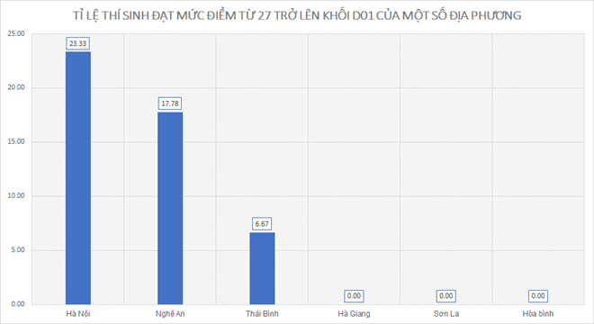 Điểm thi THPT quốc gia 2019 của Hòa Bình, Sơn La, Hà Giang thay đổi ra sao?