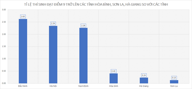 Điểm thi THPT quốc gia 2019 của Hòa Bình, Sơn La, Hà Giang thay đổi ra sao?