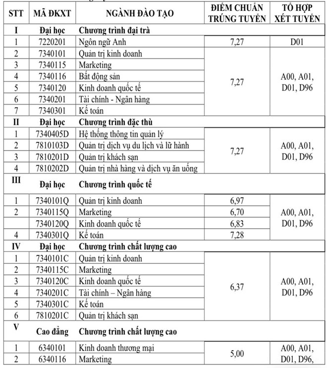 Điểm trúng tuyển thẳng vào Trường ĐH Tài chính-Marketing Điểm trúng tuyển thẳng vào Trường ĐH Tài chính-Marketing