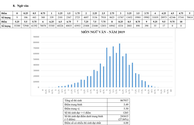 Môn ngữ văn điểm cao nhất là 9,5 Môn ngữ văn điểm cao nhất là 9,5