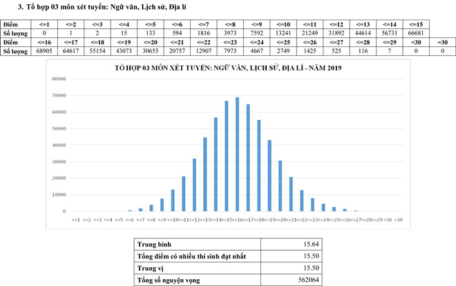 Phổ điểm thi THPT quốc gia 2019