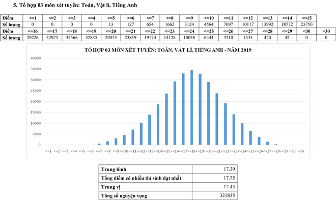 Phổ điểm thi THPT quốc gia 2019