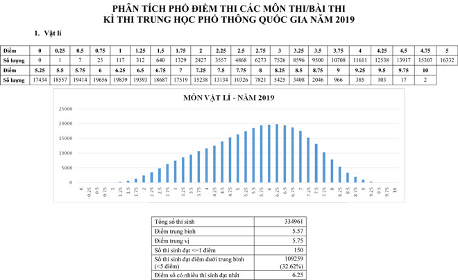 Phổ điểm thi THPT quốc gia 2019