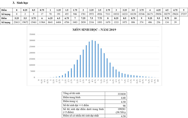 Phổ điểm thi THPT quốc gia 2019