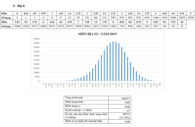 Phổ điểm thi THPT quốc gia 2019