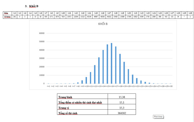 Phổ điểm thi THPT quốc gia 2019 khối B: Thí sinh điểm cao gấp đôi năm ngoái