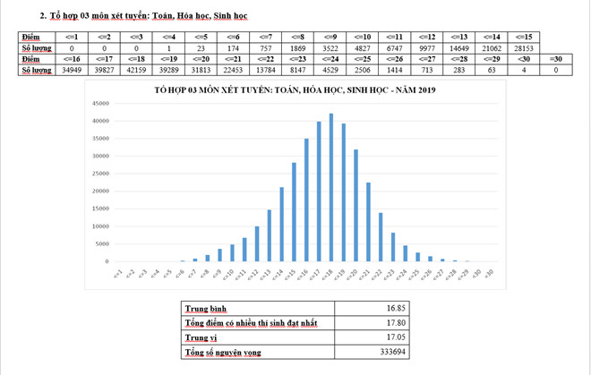 Phổ điểm thi THPT quốc gia 2019 khối B: Thí sinh điểm cao gấp đôi năm ngoái Phổ điểm thi THPT quốc gia 2019 khối B: Thí sinh điểm cao gấp đôi năm ngoái
