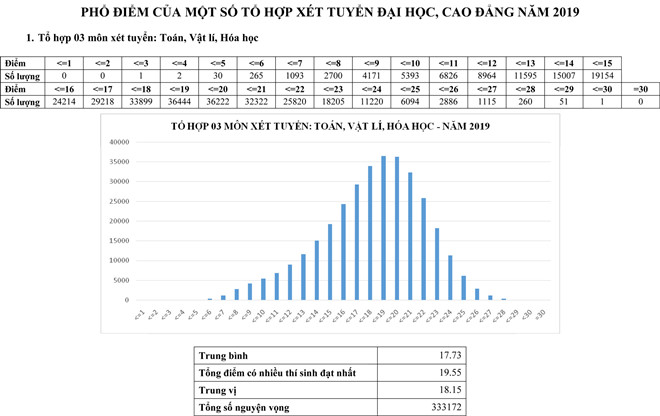 Phổ điểm thi THPT quốc gia 2019 theo tổ hợp xét tuyển