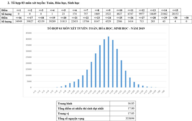 Phổ điểm thi THPT quốc gia 2019 theo tổ hợp xét tuyển