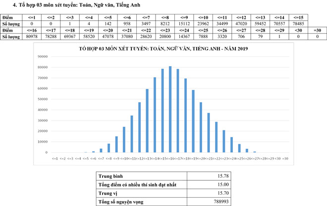 Phổ điểm thi THPT quốc gia 2019 theo tổ hợp xét tuyển
