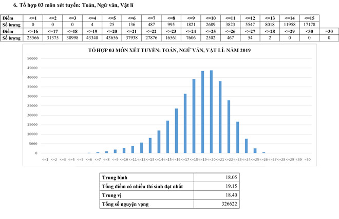 Phổ điểm thi THPT quốc gia 2019 theo tổ hợp xét tuyển