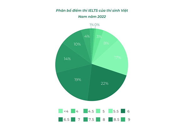 diem-trung-binh-ielts-cua-nguoi-viet-nam-la-62