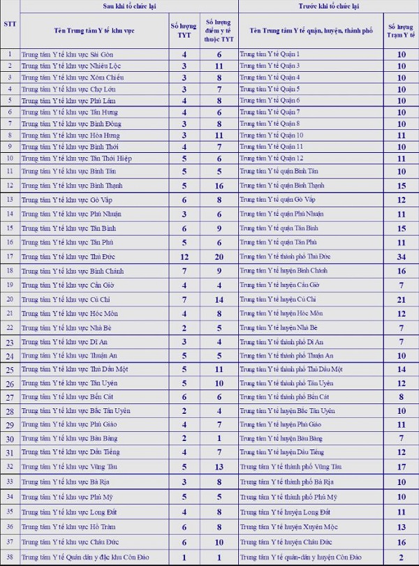 ten-goi-chinh-thuc-38-trung-tam-y-te-khu-vuc-tai-tphcm