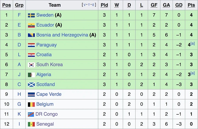 bang-xep-hang-doi-hang-ba-world-cup-han-quoc-sap-bi-loai-2-doi-da-vao-vong-knock-out