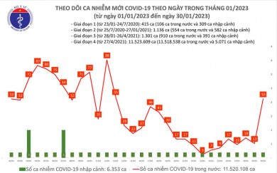 Ca mắc COVID-19 mới tăng hơn 4 lần trong ngày 30/1