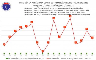Ngày 17/10, số mắc COVID-19 mới giảm còn 16 ca