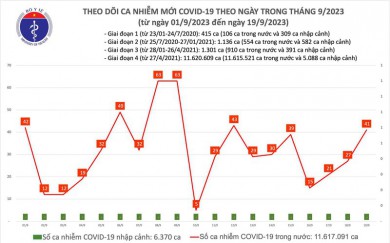 Ngày 19/9: Thêm 41 ca mắc COVID-19 mới; 6 bệnh nhân đang thở oxy