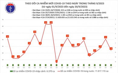Ngày 20/9, số mắc COVID-19 mới giảm còn 24 ca