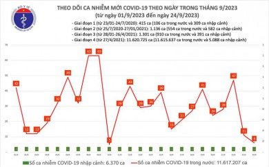 Ngày 24/9, số người mắc COVID-19 mới giảm còn 6 ca