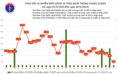 Ngày 28/5, cả nước ghi nhận 341 ca mắc COVID-19 mới