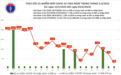 Số mắc COVID-19 giảm còn 280 ca trong ngày 3/6