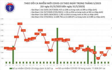 Số mắc COVID-19 tăng lên 1.232 ca trong ngày 31/5
